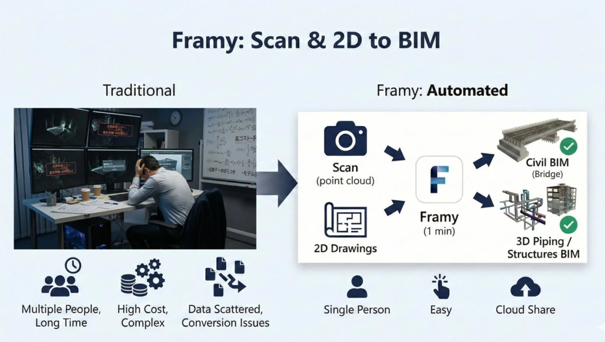 FramyによるBIM自動化の比較と説明