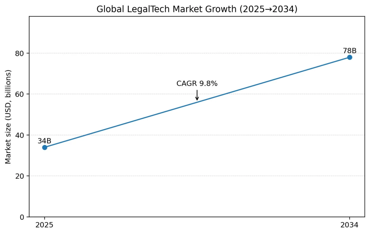 世界のリーガルテック市場成長予測グラフ