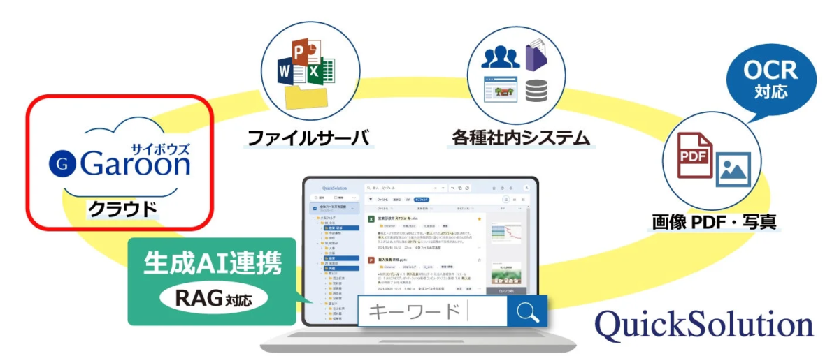QuickSolutionがGaroonやファイルサーバなどと連携し生成AIを活用する様子