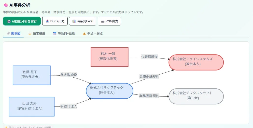 AI事件分析の関係図