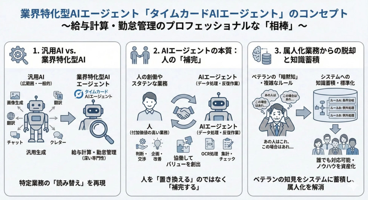 業界特化型AIエージェント「タイムカードAIエージェント」のコンセプト