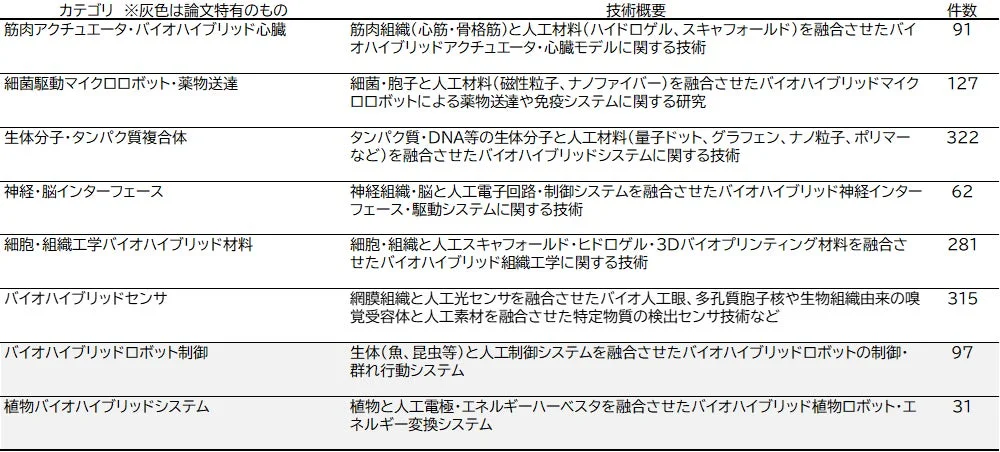 論文のカテゴリ分類