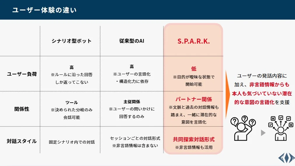 ユーザー体験の違い