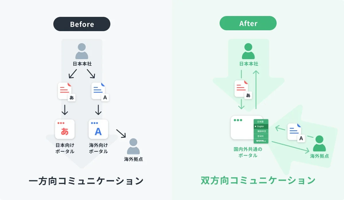 コミュニケーションフローの改善を示す図