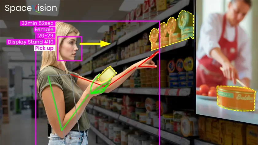スーパーマーケットで商品を手に取る女性の行動をAIが分析している様子。年齢、性別、行動が検出され、小売店の顧客行動分析や在庫管理に活用される技術が示されています。右側には調理中の缶詰が映っています。