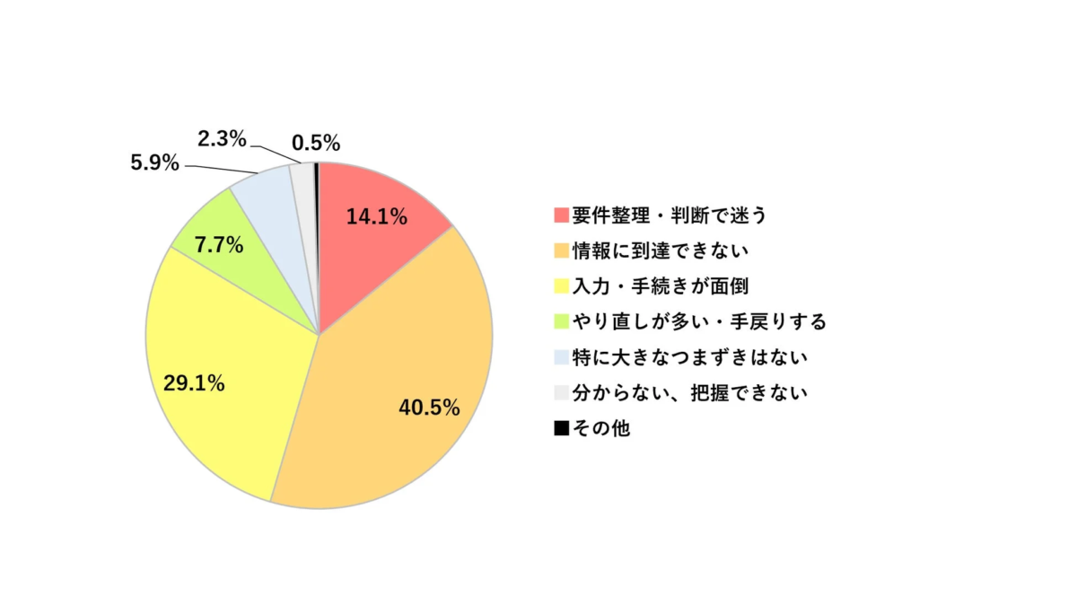 顧客が手続きでつまずきやすいポイント