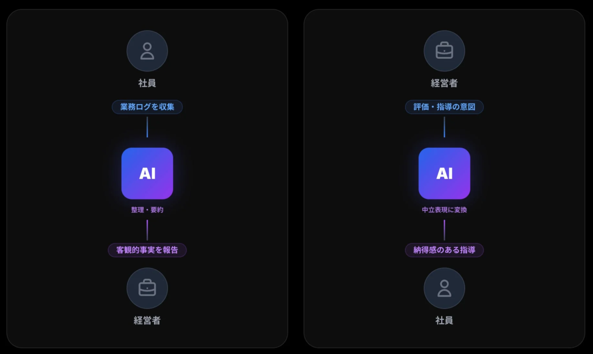 AIによる評価仲介の仕組み