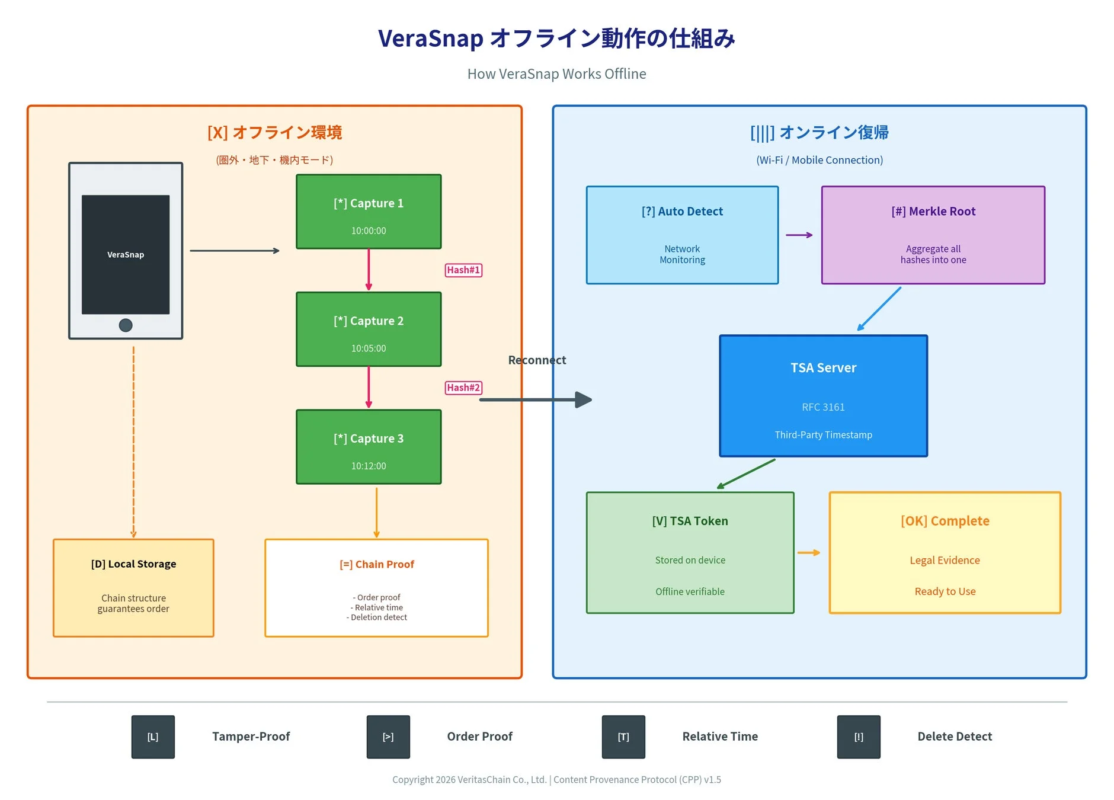 オフライン動作の仕組み