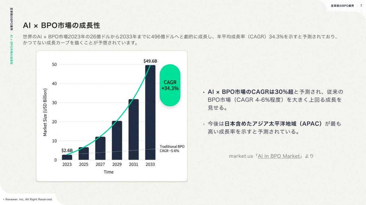 AI × BPO市場の成長性