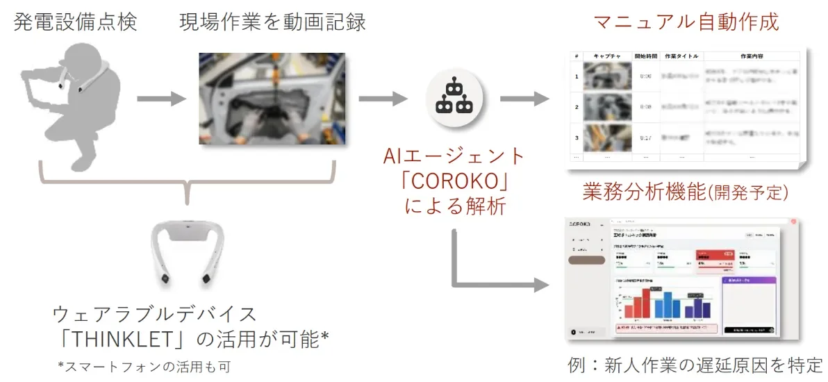 発電設備点検 現場作業を動画記録 AIエージェント「COROKO」による解析