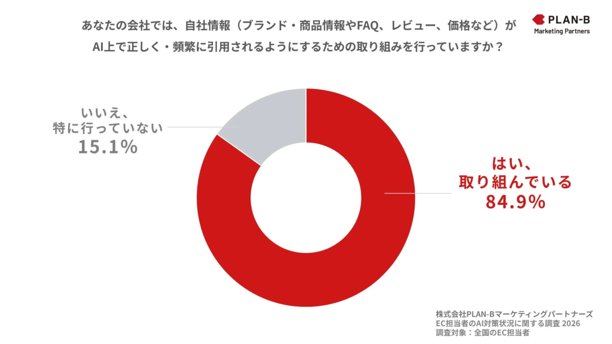 あなたの会社では、自社情報がAI上で正しく・頻繁に引用されるようにするための取り組みを行っていますか?