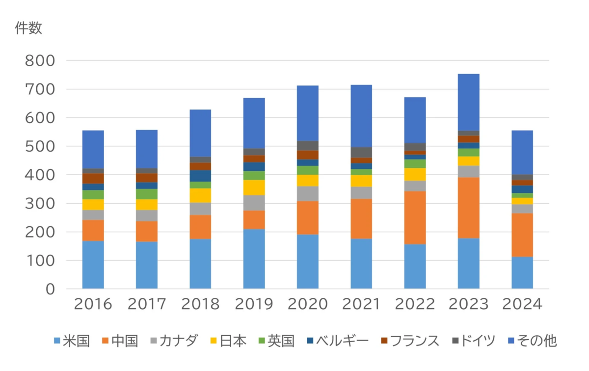 筆頭著者の所属国別の年次推移