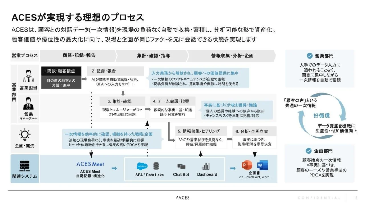 ACESが実現する理想のプロセス