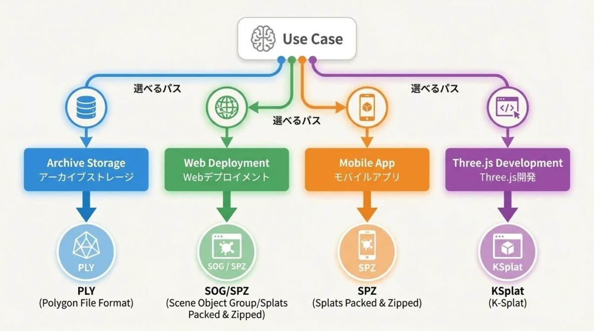 3DGS対応形式のユースケース