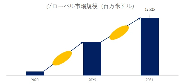 グローバル市場規模の予測を示す棒グラフ