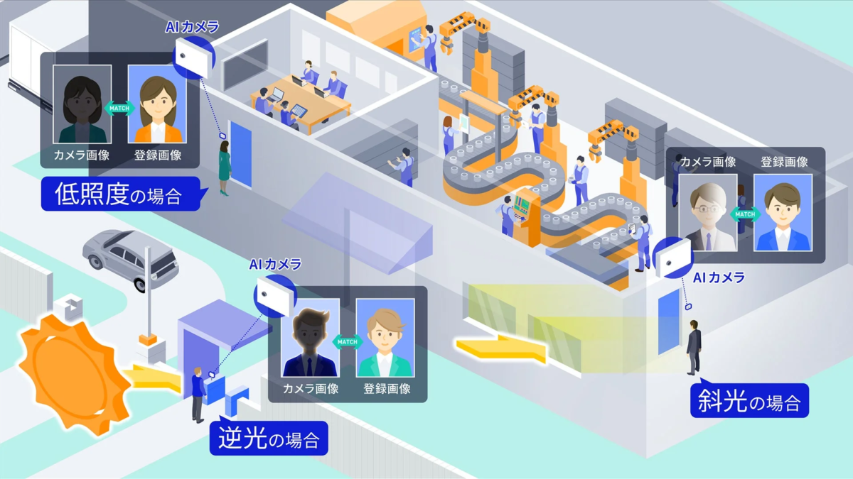 AIカメラが顔認証を行う様子を、低照度、逆光、斜光といった様々な照明条件下で説明するイラストです。オフィスや工場、屋外の入口など複数の場所で、カメラ画像と登録画像を比較し、認証が成功していることを示しています。
