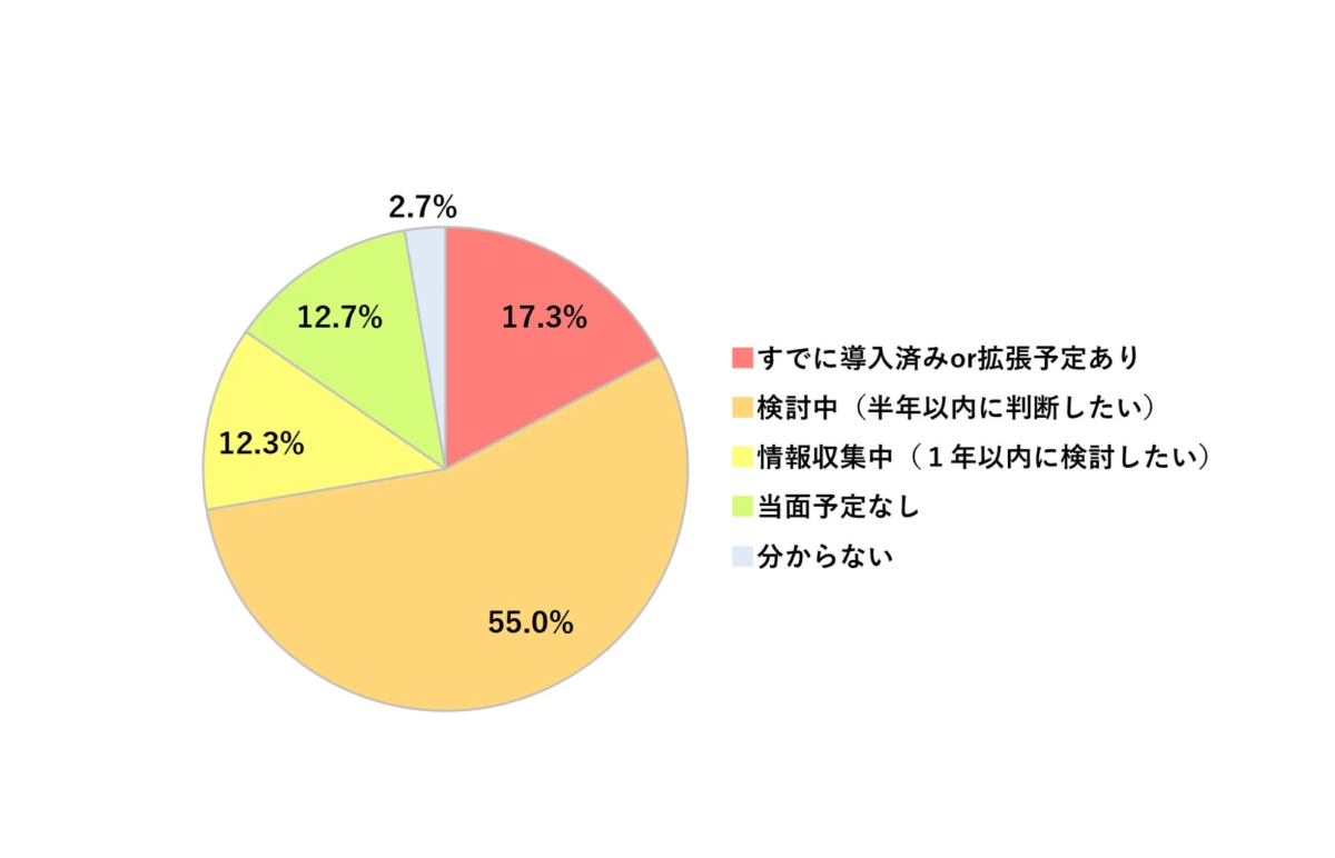 今後の「音声UI／対話AI」の導入状況