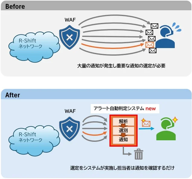 WAFアラート自動判定システムのBefore/After比較