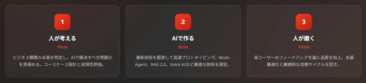 人とAIの協働プロセス