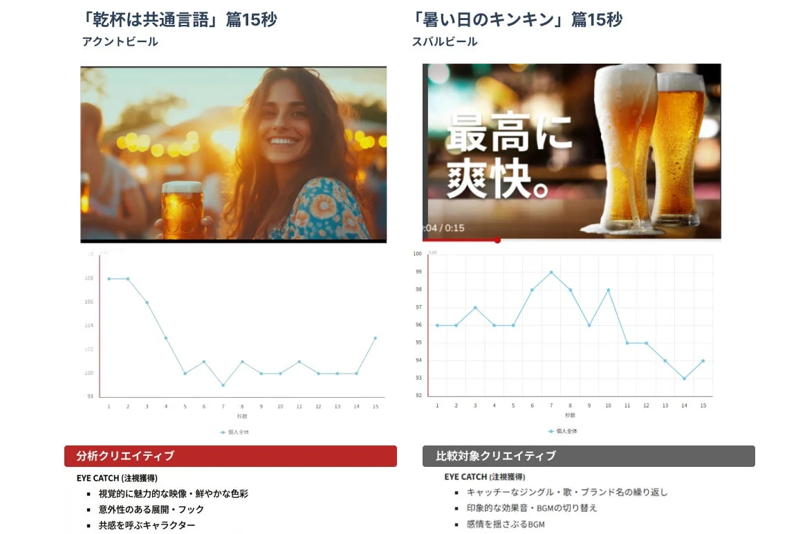 ビールCMのクリエイティブ分析