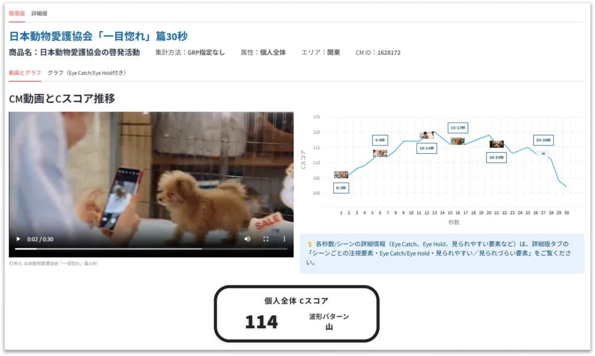 CM動画とCスコア推移