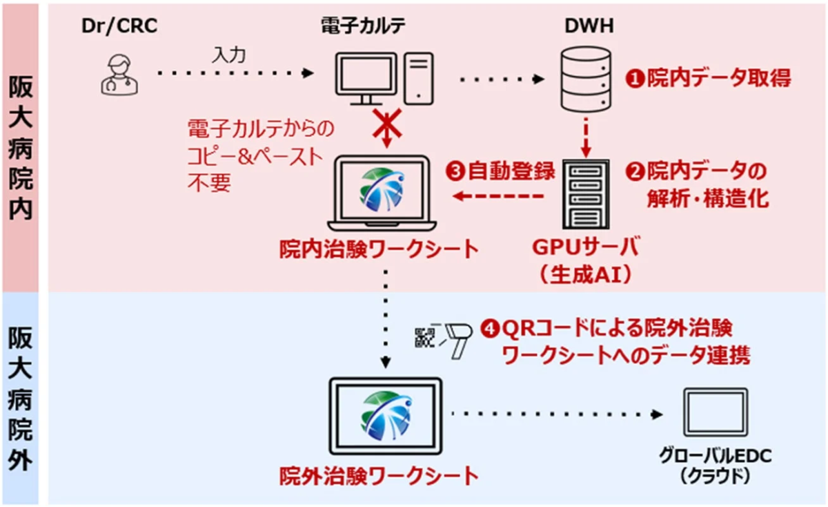 自動登録機能の仕組み