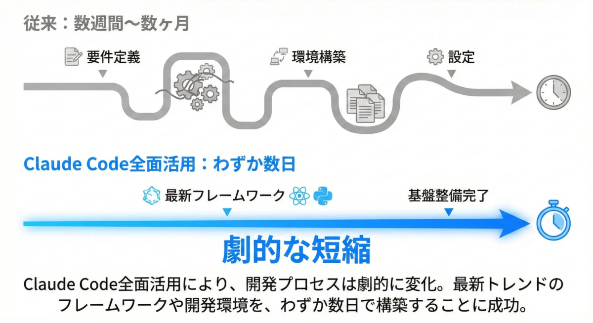 従来の開発プロセスが数週間から数ヶ月かかるのに対し、Claude Codeを全面活用することでわずか数日で基盤整備が完了し、開発期間が劇的に短縮されることを示す図