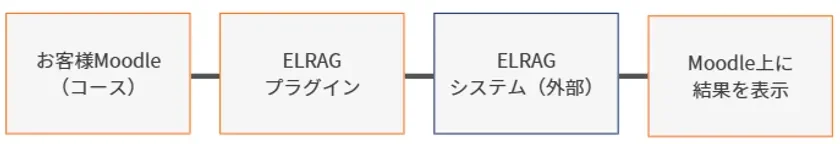 ELRAGシステム構成