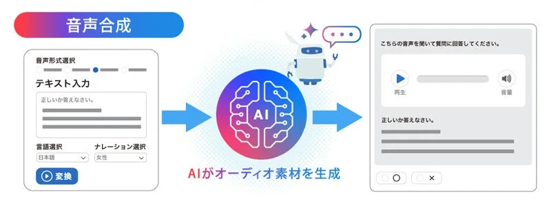 音声合成型テストのイメージ