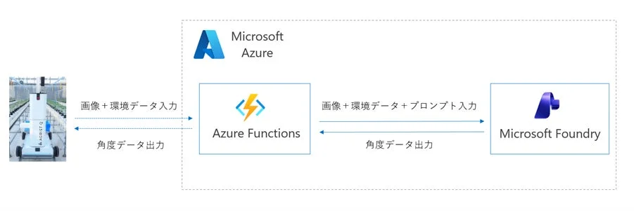 AGRIST Qロボットが画像と環境データをAzure Functionsに送り、さらにMicrosoft Foundryに画像・環境データ・プロンプトを入力。角度データが出力されるデータ連携のシステム構成図です。