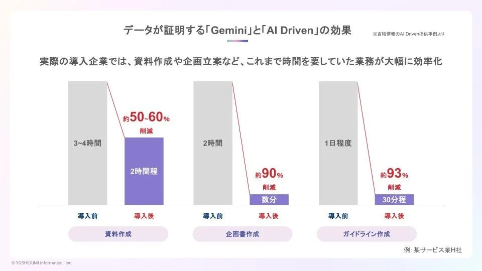GeminiとAI Drivenの効果を示すグラフ