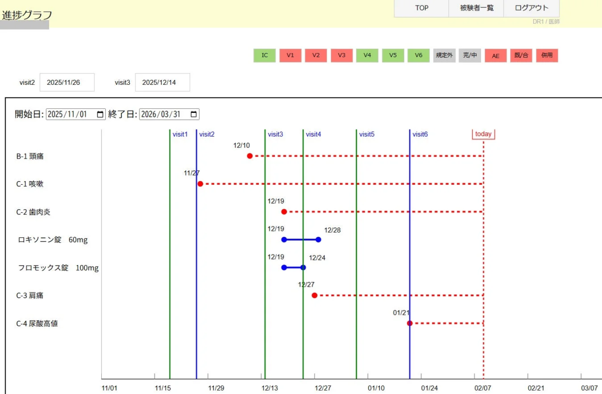 有害事象・併用薬の可視化グラフ