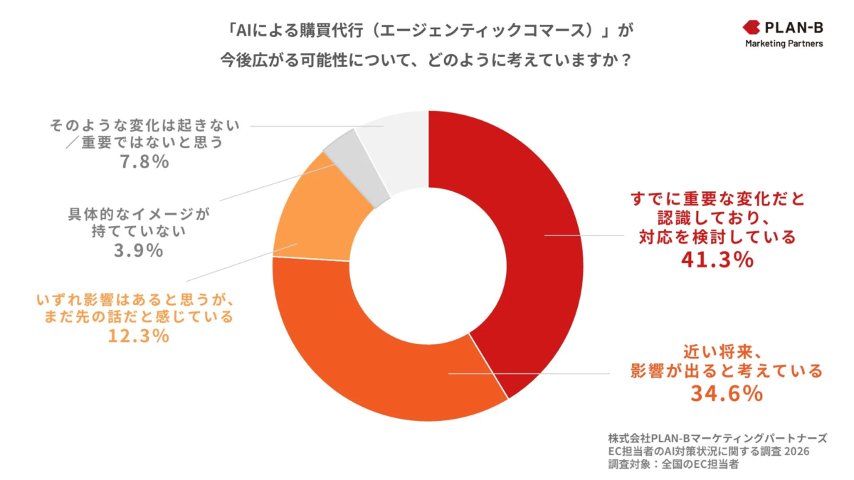 AIによる購買代行(エージェンティックコマース)が今後広がる可能性について、どのように考えていますか?