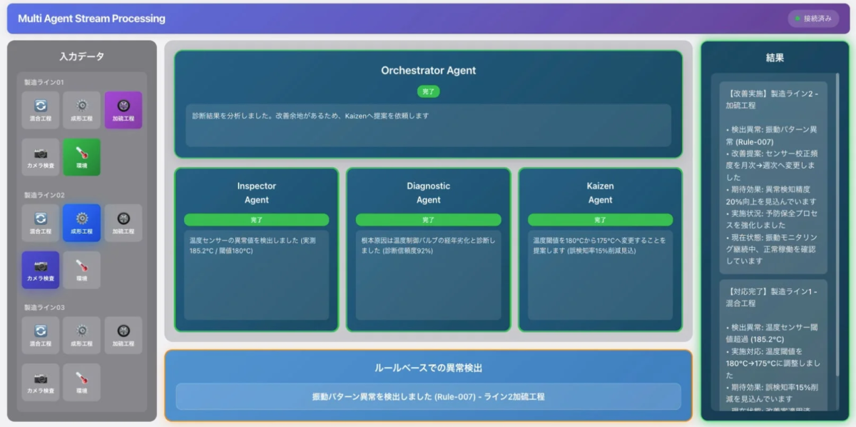 製造ラインにおける異常検知と改善提案の例