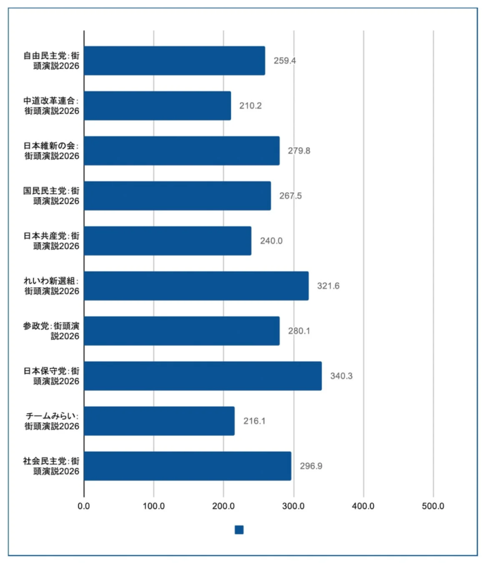 2026年の各政党の街頭演説データを比較した棒グラフ。日本保守党が340.3で最高、れいわ新選組が321.6で次点。中道改革連合が210.2で最も低い結果を示している。