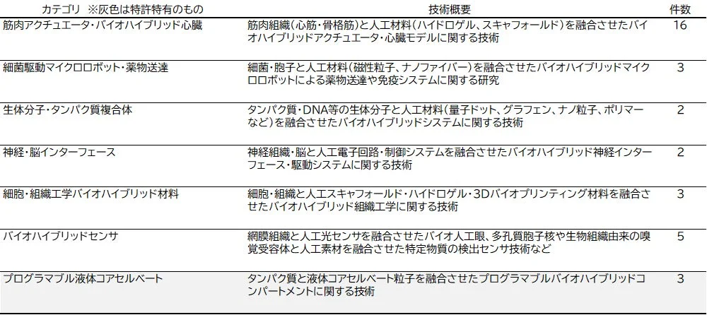 特許のカテゴリ分類