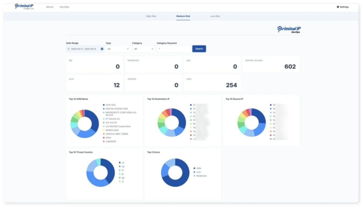 Criminal IP SecOpsのダッシュボードで、中リスクの脅威情報を示しています