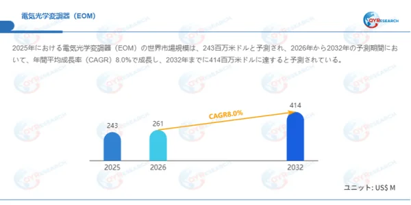 電気光学変調器(EOM)の世界市場は、2025年の243百万ドルから2032年にはCAGR8.0%で414百万ドルに成長すると予測される。