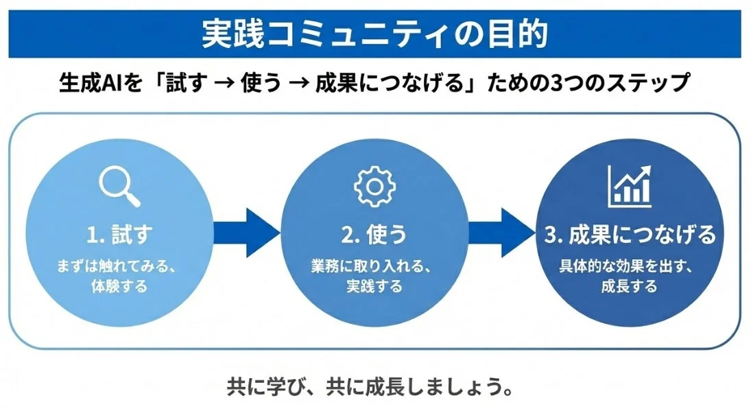 生成AIを「試す → 使う → 成果につなげる」ための3つのステップを示した図