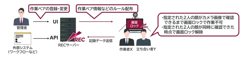 オンサイトにおける2人組作業の厳格化