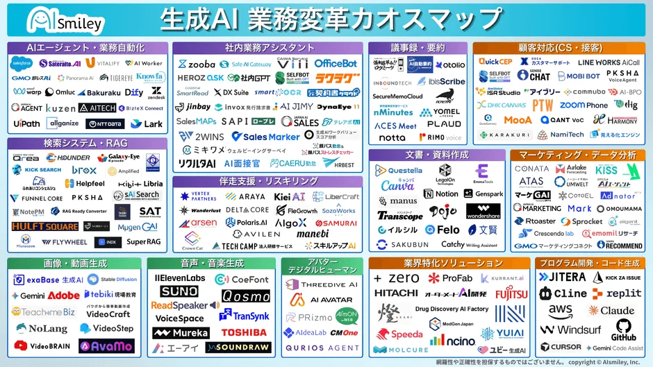 生成AI 業務変革カオスマップ