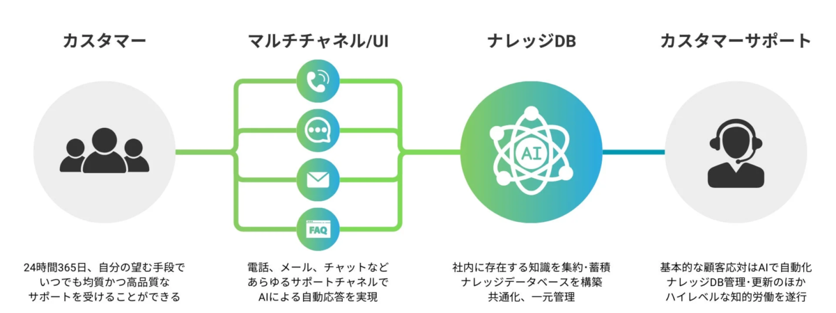 カスタマーサポートシステムフロー
