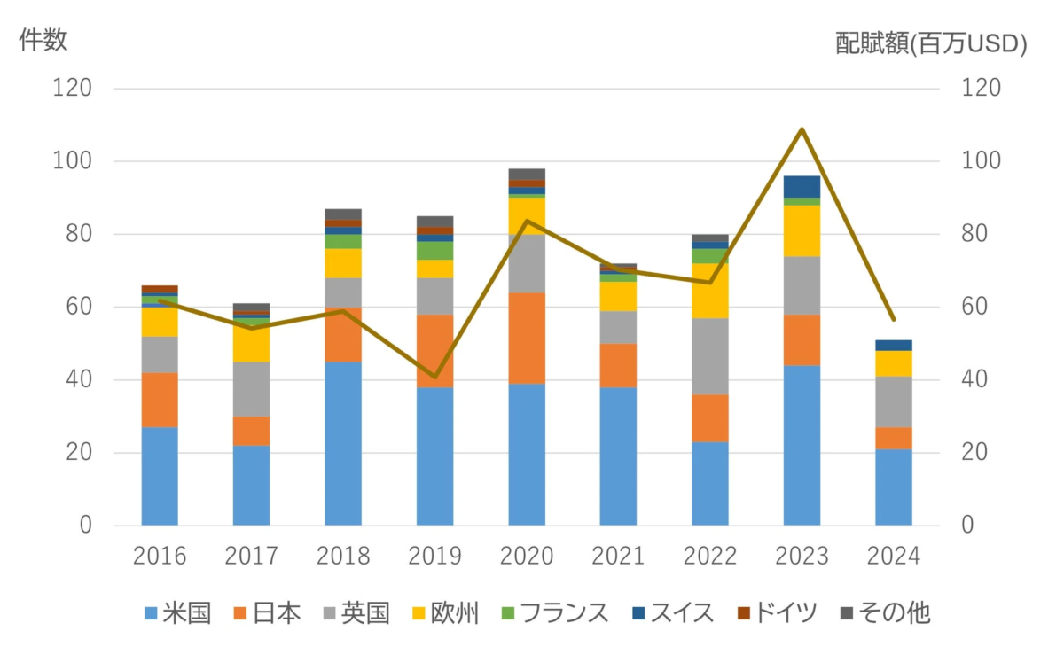 国・地域別のグラント件数と全世界の総配賦額の年次推移
