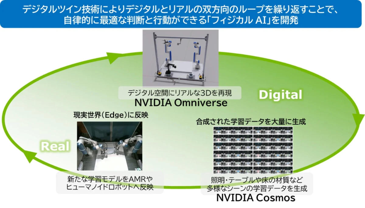 デジタルツイン技術によるフィジカルAI開発のフロー