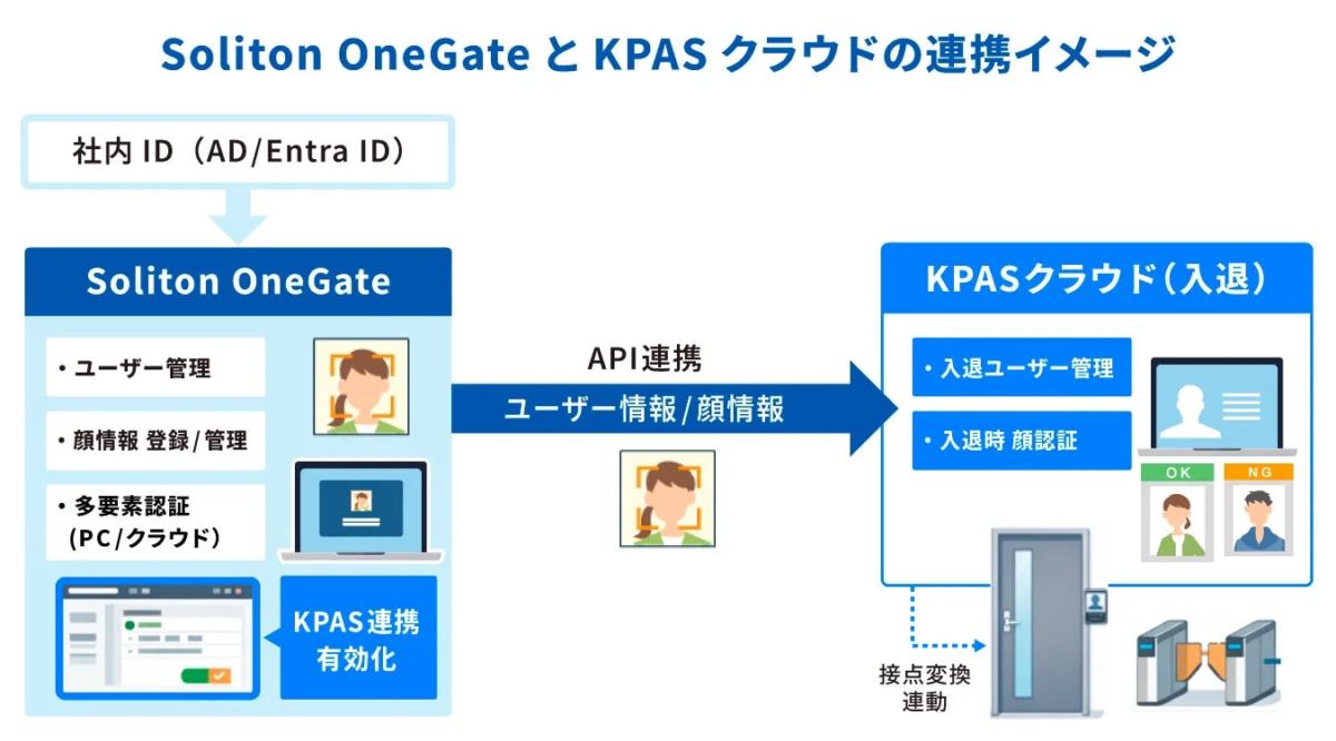 Soliton OneGateとKPASクラウドの連携イメージ