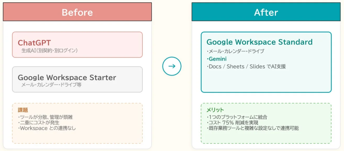 Google WorkspaceとAIツールの比較
