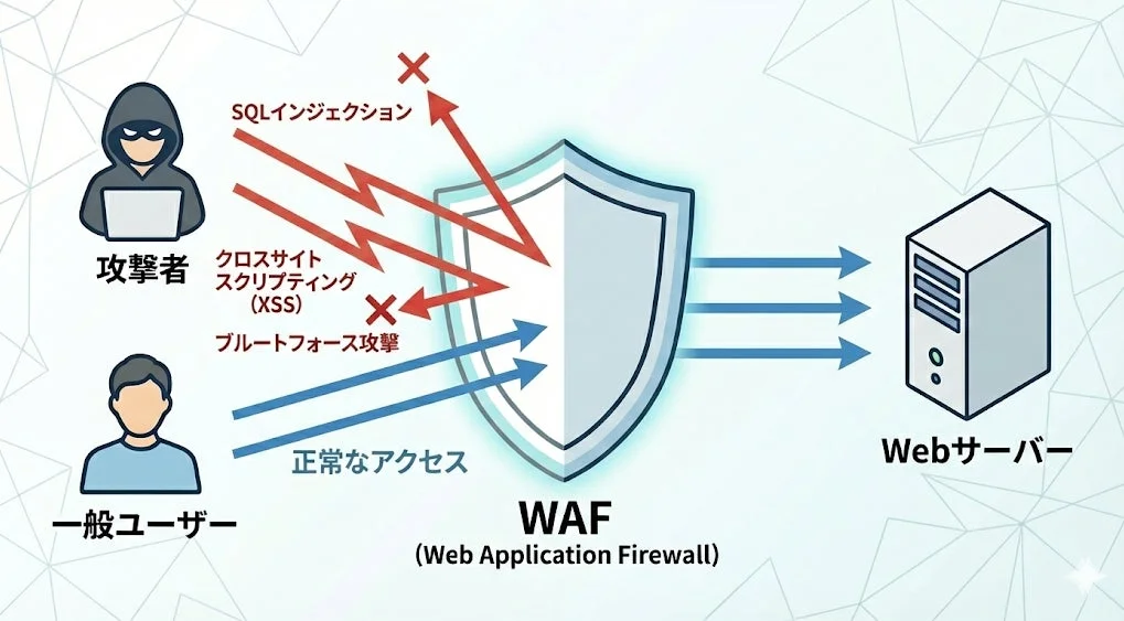 WAFがWebサーバーをサイバー攻撃から保護する仕組み