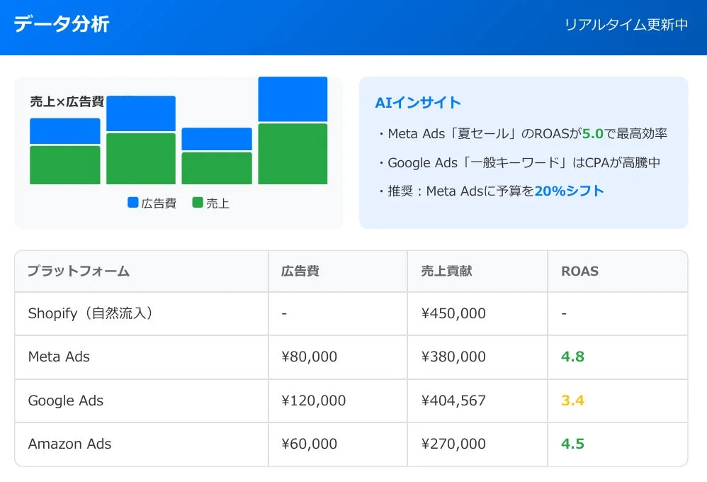 データ分析ダッシュボード例