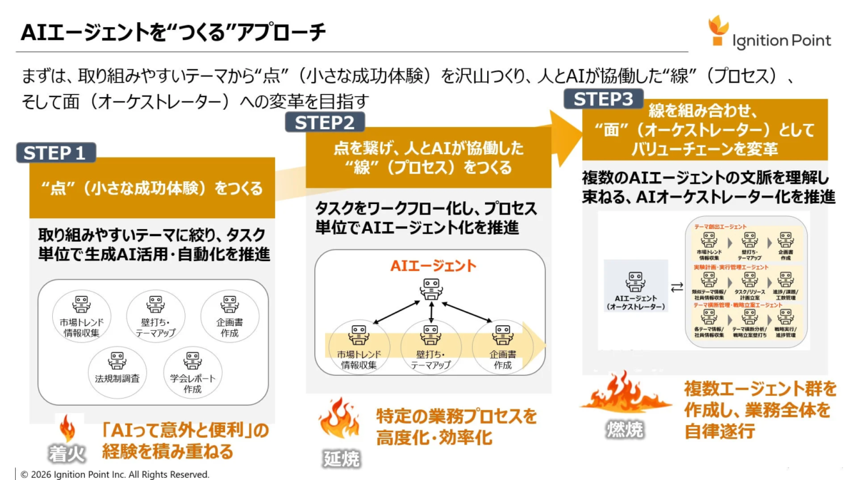 AIエージェント構築の3ステップアプローチ
