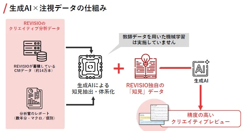 生成AI×注視データの仕組み